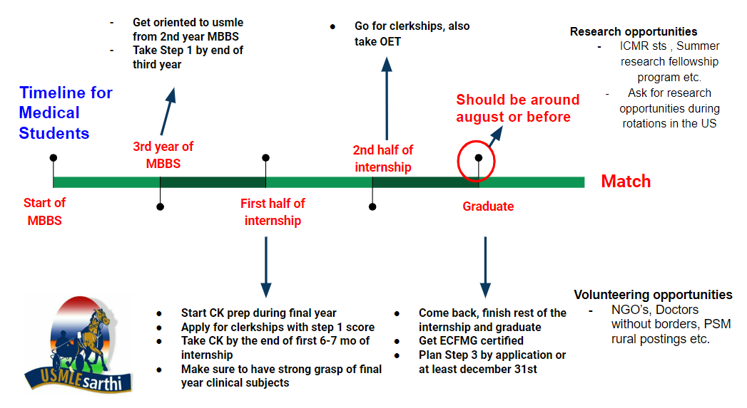 Study Timeline Infographic