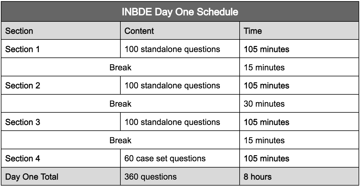 INBDE Exam Content Breakdown